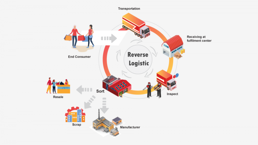 Reverse and Traditional Logistics: What The Differences?